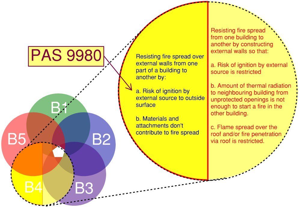 PAS 9980 organises the risk factors
