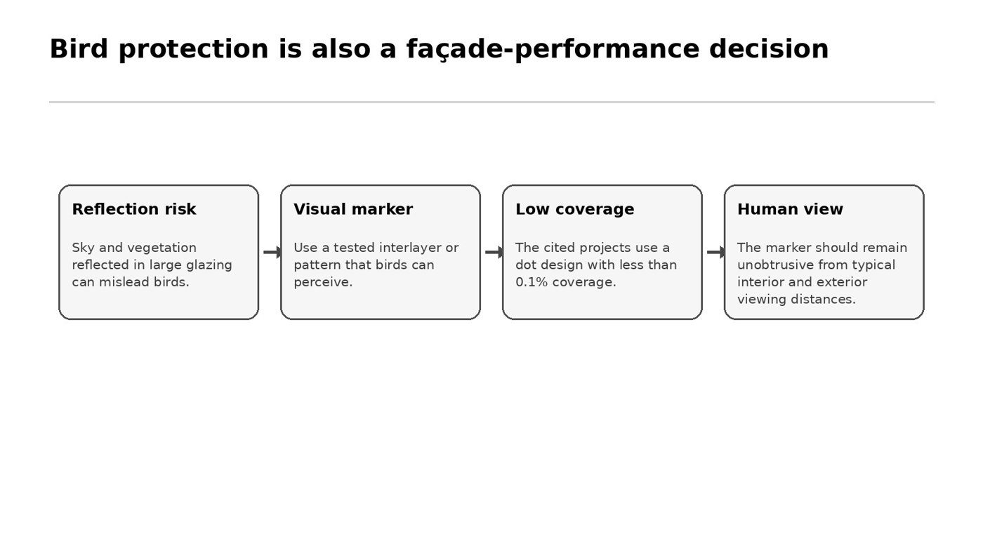 Bird-protection design logic from reflection risk to tested markers