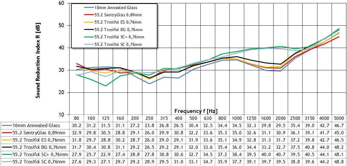Acoustic interlayers