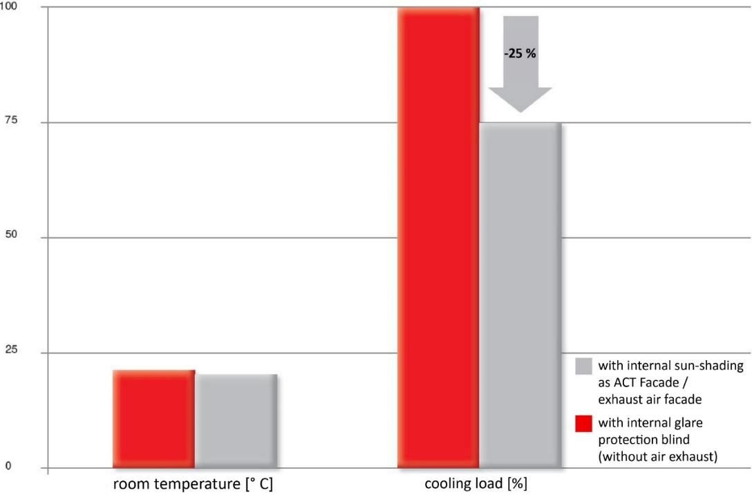 Project associated with ACT Façade research
