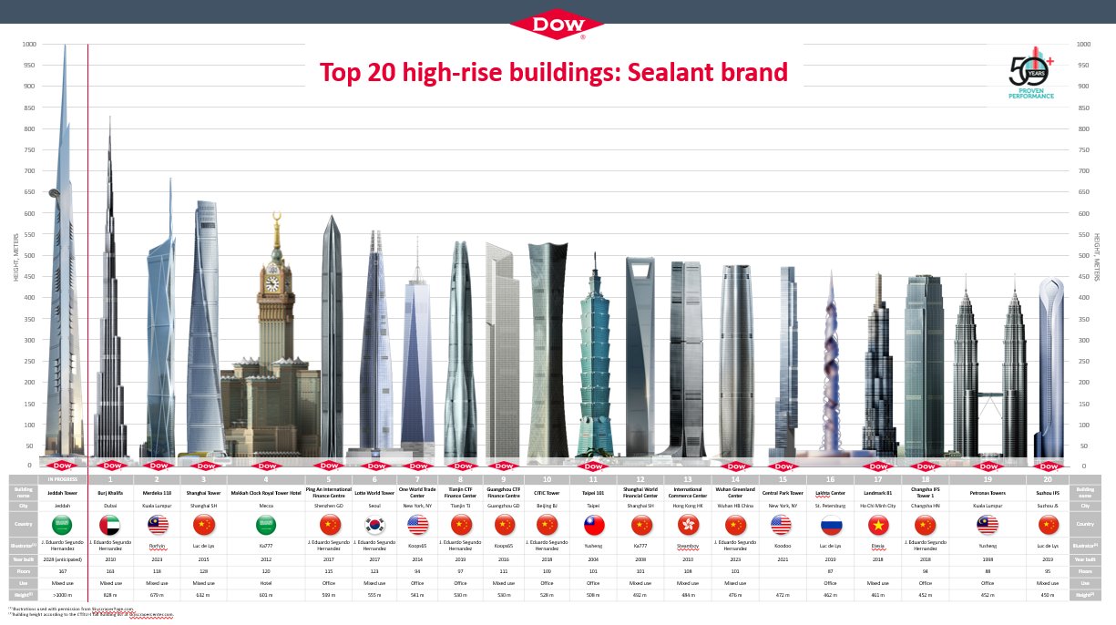 The top twenty. Subramanian said more than 70 per cent of the world's twenty tallest buildings use the company's sealants, backed by design, testing and warranty services.