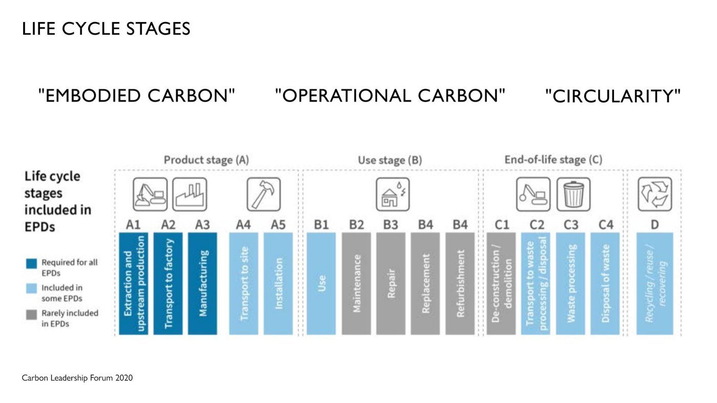 Life-cycle thinking across embodied and operational carbon