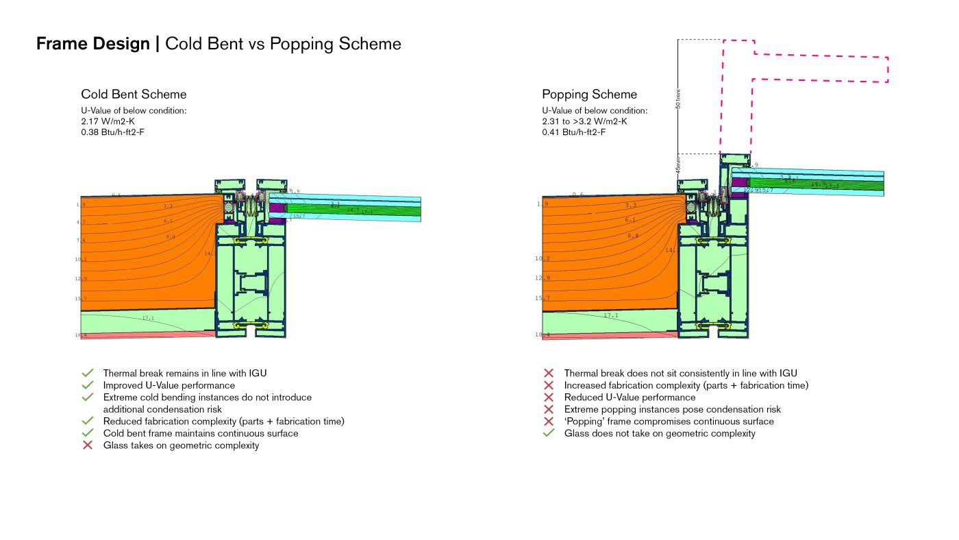 Cold-bent at the corners. Bending the glass removed material that would otherwise have filled the gap, and came out about 30 per cent more efficient thermally.