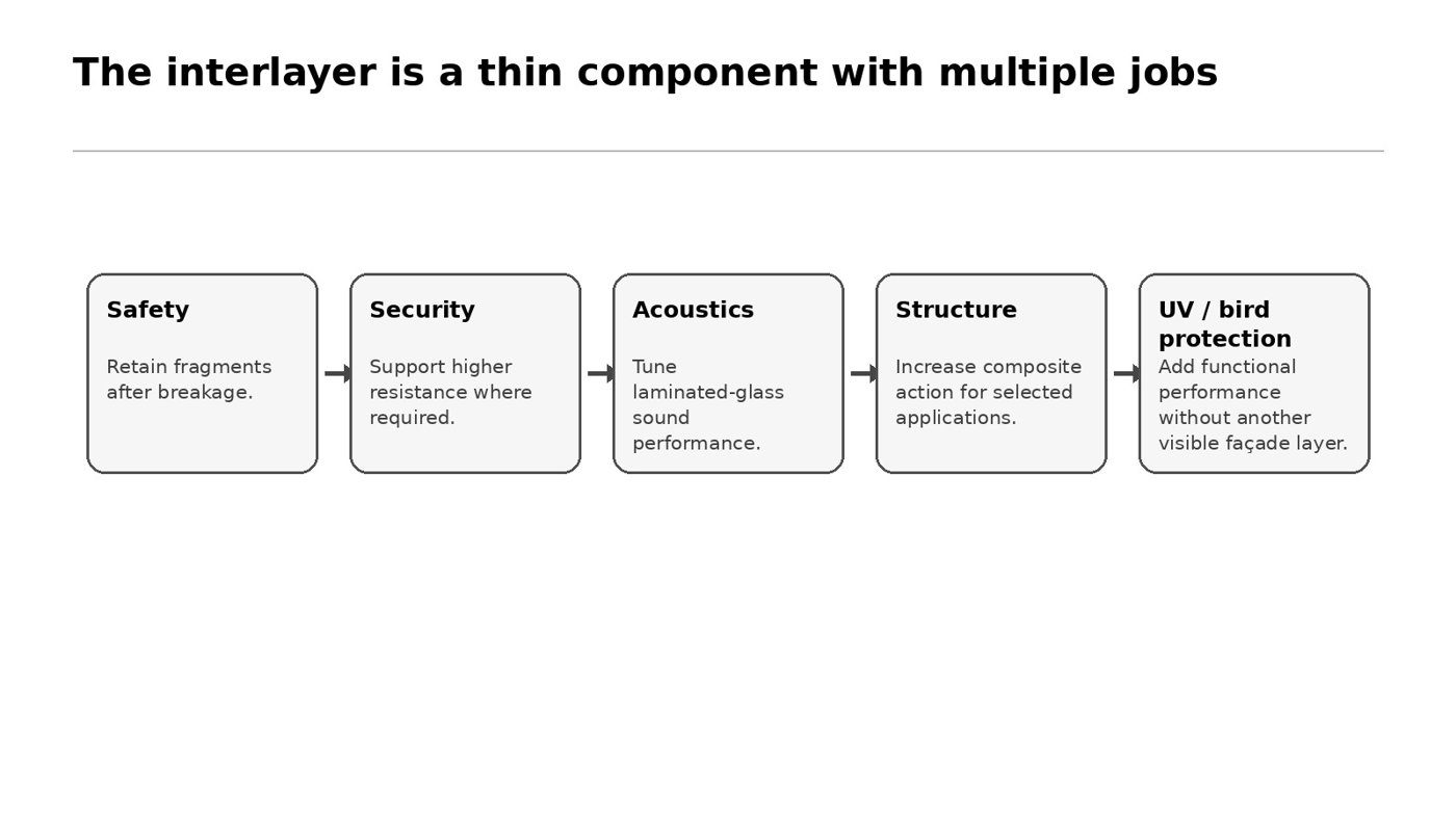 Five performance roles that can be carried by laminated-glass interlayers