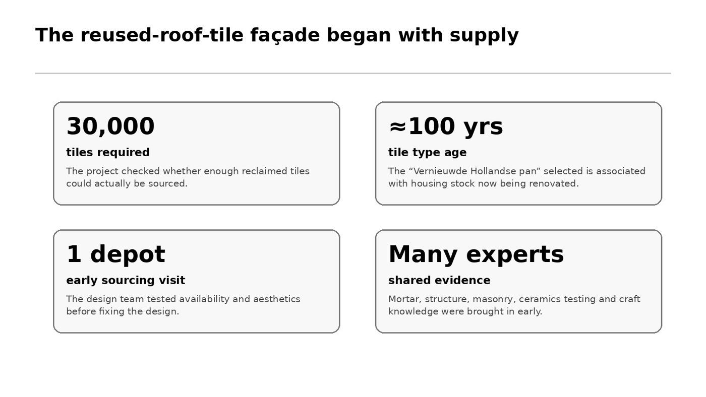 Key facts behind the recovered roof-tile façade