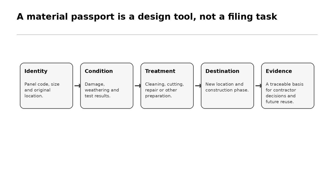 Material-passport information carried from assessment to reuse