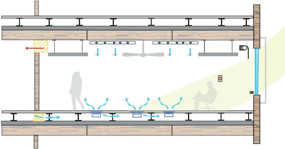 The same path, twice over. Air crosses the room and leaves through acoustically protected transfer vents into the corridor, whether it is moving mechanically or not.