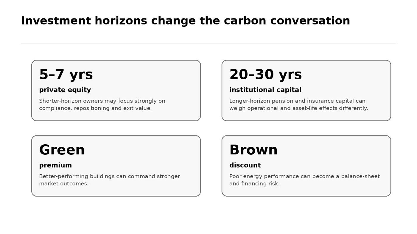 Investment horizons and the green-premium/brown-discount effect