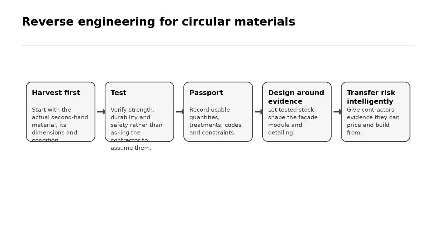 Reverse-engineering workflow for reused materials