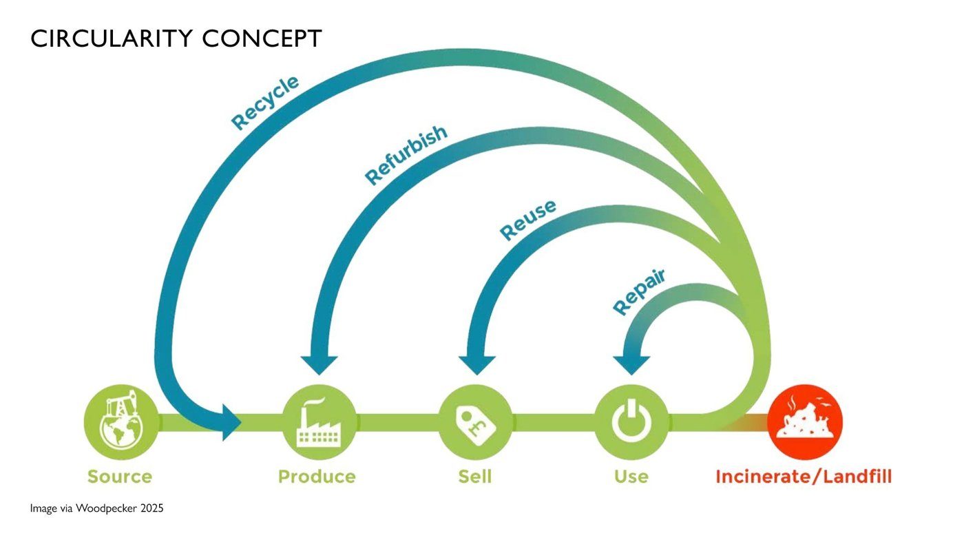 A circularity diagram linking material choices to end-of-life