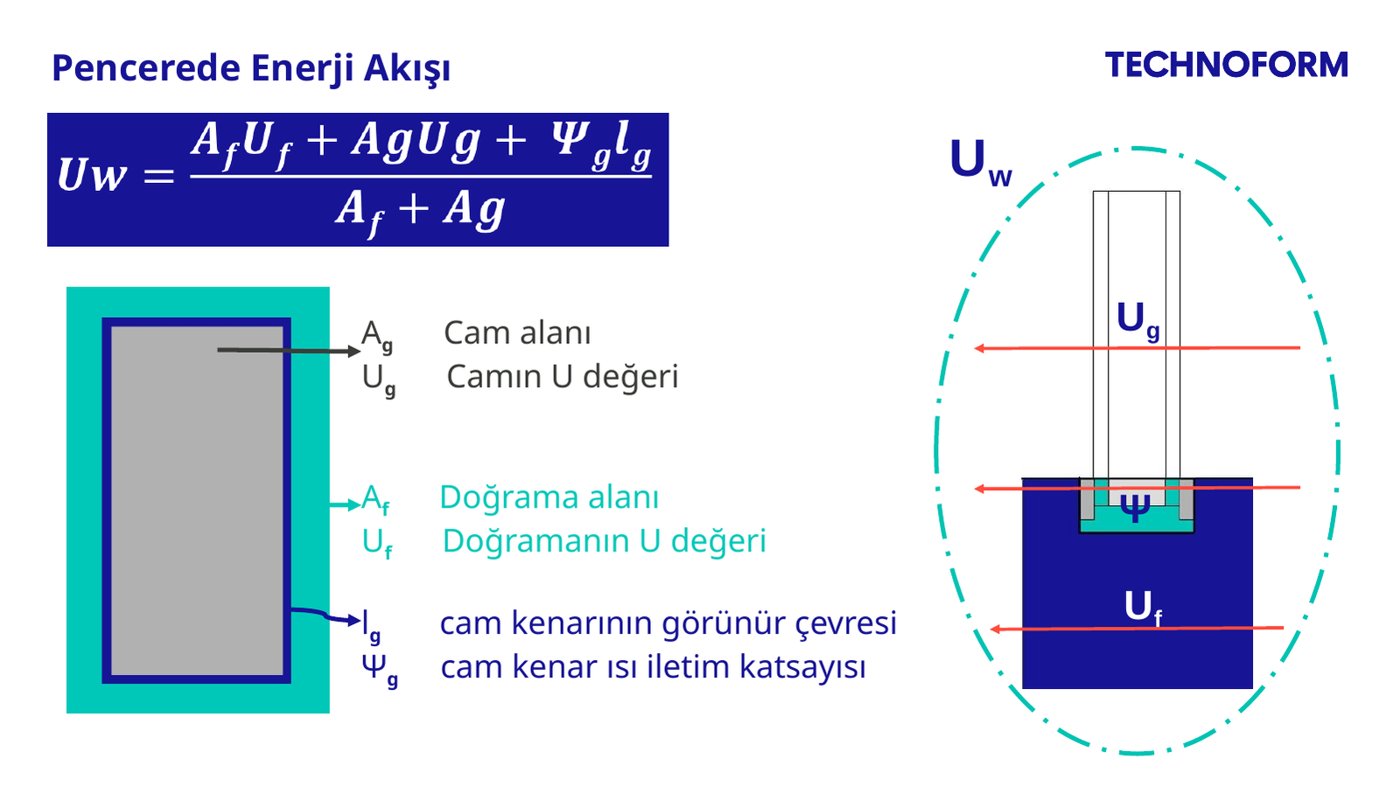 Pencerede enerji akışı bileşenleri