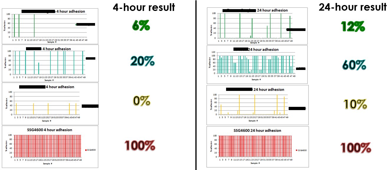Primerless, at four hours. Yakin said competing products reached 6, 20 and 0 per cent adhesion without primer, while the latest generation reached 100 per cent at four hours and again at 24.