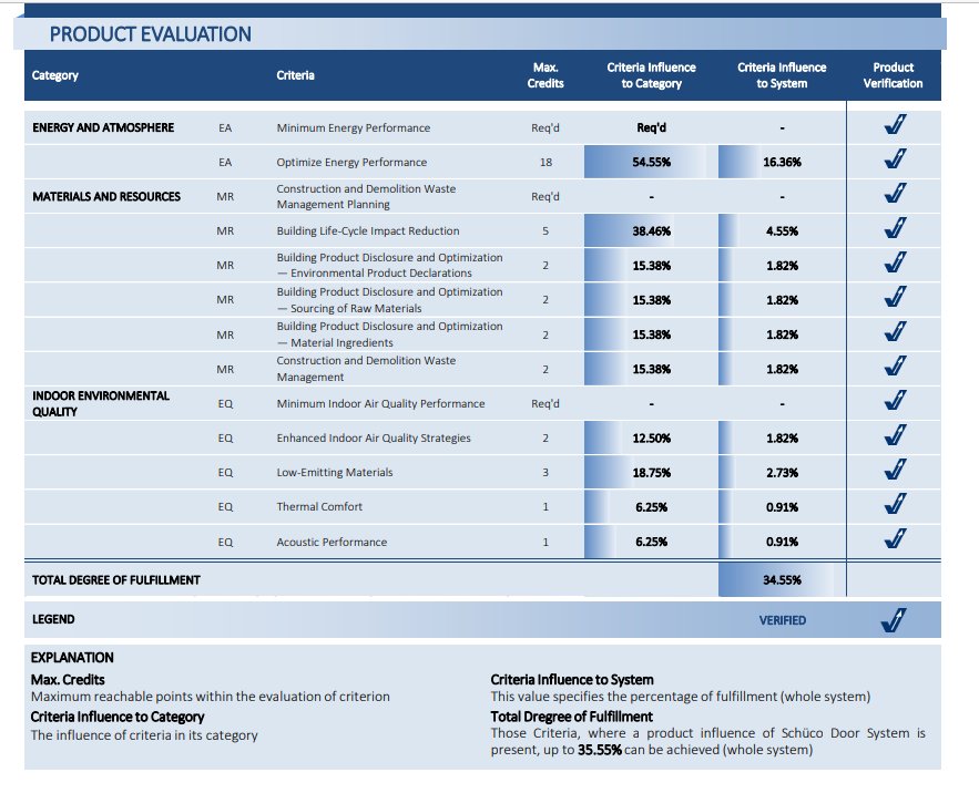 Fifty-six per cent. Materials are not certified – buildings are – but a material influences the categories indirectly, and this is where Jansen put its own.