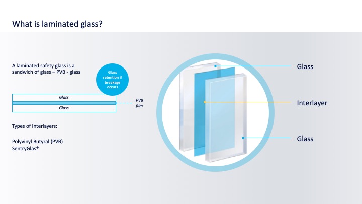 Diagram of a laminated glass build-up: glass, interlayer, glass