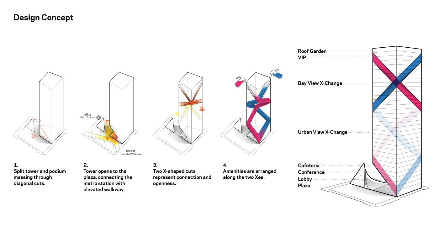 Exchange, made geometric. Tube like corridors cross the site and the crossings become the shared rooms; at the base a chunk is chiselled away to open a courtyard onto the green network.