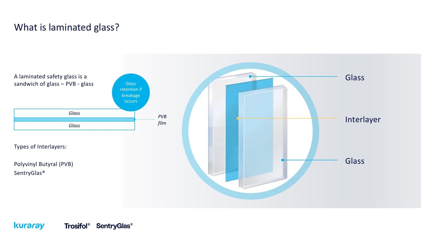 Diagram of a laminated glass build-up: glass, interlayer, glass