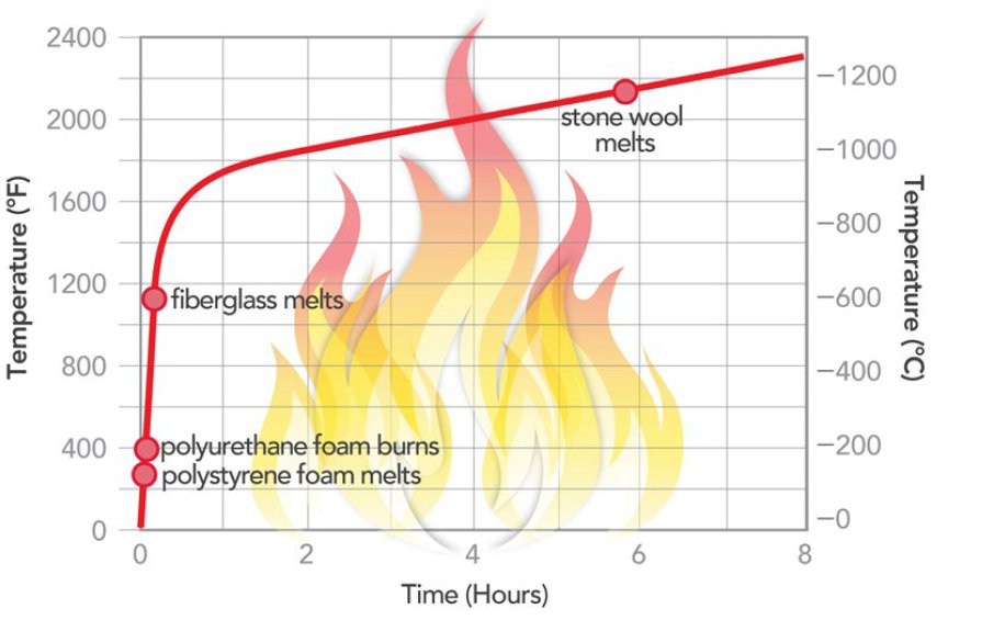 Time–temperature graph comparing the melting points of stone wool and plastic foams