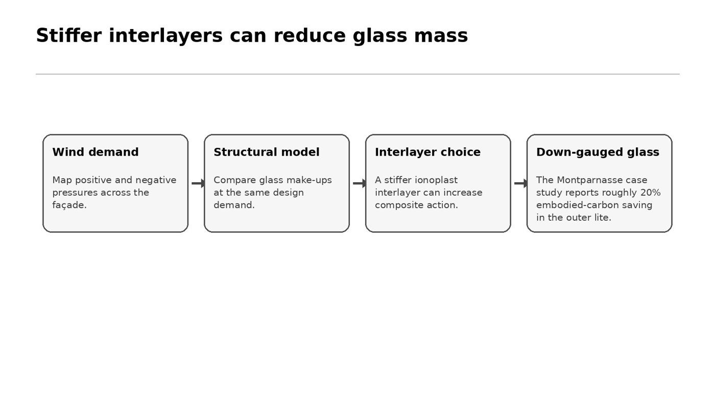 Design sequence linking structural interlayer stiffness to glass optimisation