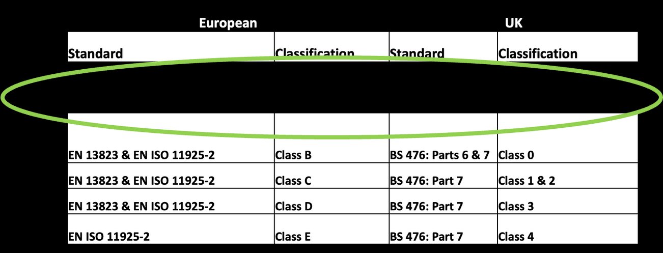 One material, three rulebooks. European classes set against their British equivalents, with A1 reading as non-combustible, A2 as limited combustibility and B as Class 0.